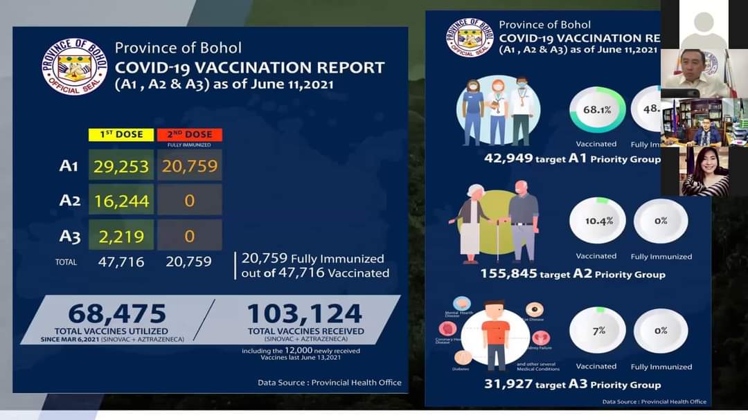 10,000 Bakuna para sa Tourism Frontliners sa Bohol, Gipaabot
